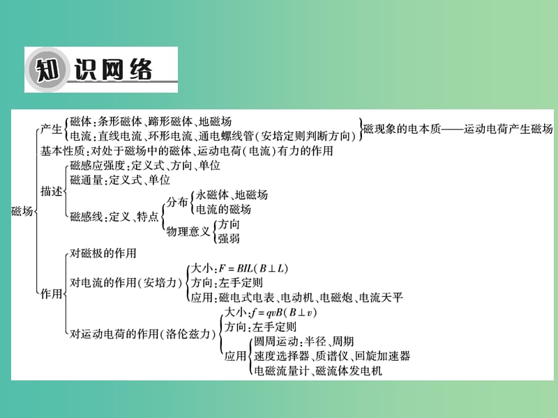 高考物理大一轮复习 高考热点探究8 第八章 磁场课件.ppt_第3页