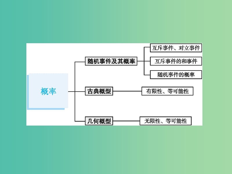 高考数学一轮复习第十一章概率11.1随机事件的概率课件文新人教B版.ppt_第2页