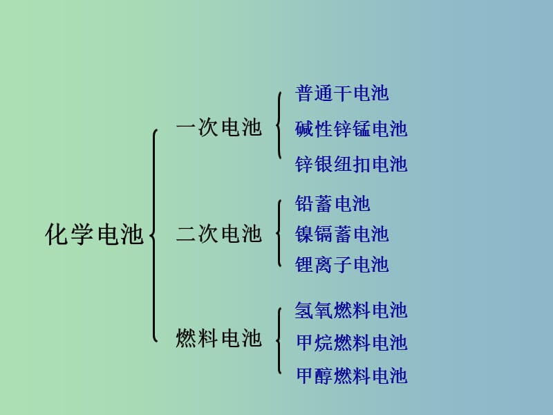 高中化学 第四章 电化学基础 第二节 化学电源课件 新人教版选修4.ppt_第2页