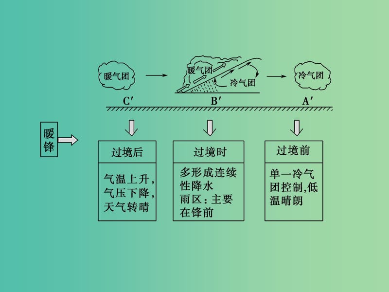 高考地理二轮复习第3单元大气环境专题3常见的天气系统课件.ppt_第3页