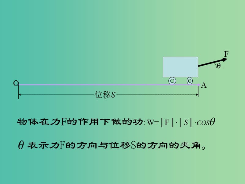 高中数学 2-3-1向量数量积的物理背景与定义课件 新人教B版必修4.ppt_第2页