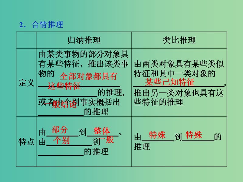 高考数学一轮复习 第六章 第4讲 合情推理与演绎推理课件 文.ppt_第3页