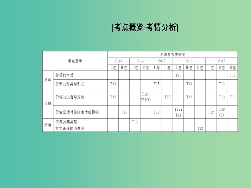 高考政治二轮复习专题一价格变动与居民消费核心考点1货币课件.ppt_第3页