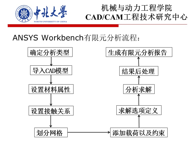 ANSYSWorkbench后处理.ppt_第2页