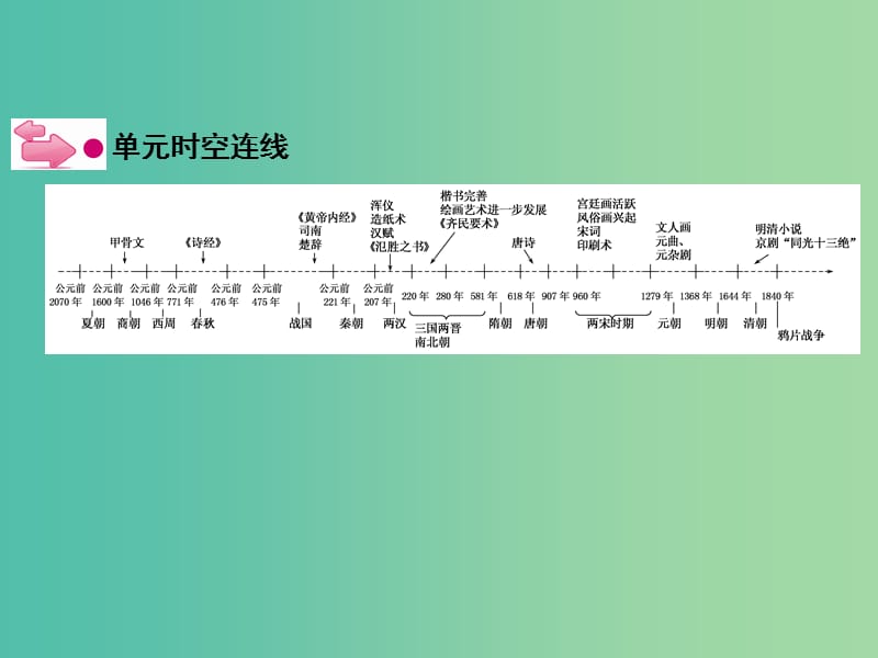 高考历史一轮复习 说全章15 古代中国的科学技术与文学艺术课件 新人教版 .ppt_第3页