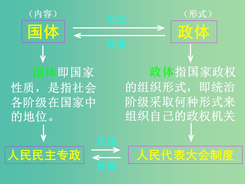 高中政治 第五课 我国的人民代表大会制度课件 新人教版必修2.ppt_第2页