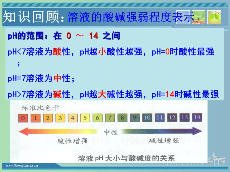 2019版高三化学一轮复习《pH试纸的使用》课件.ppt_第2页