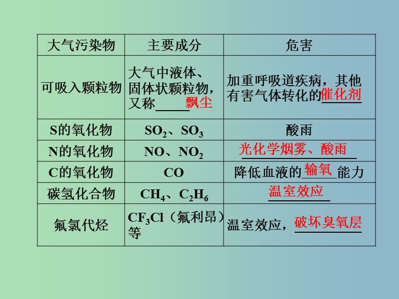 高中化学 4.1改善大气质量课件 新人教版选修1 .ppt_第3页