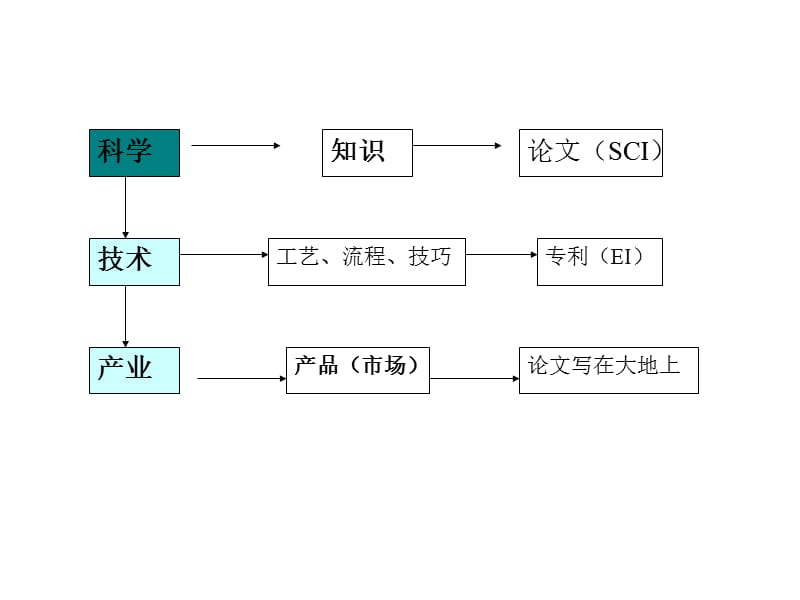 SCI论文写作与投稿详细讲解.ppt_第3页