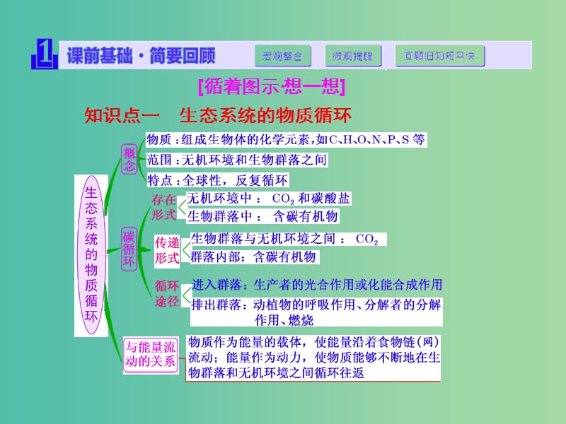 高三生物一轮复习 第四单元 第二讲 生态系统的物质循环、信息传递与稳定性课件 新人教版必修3.ppt_第2页