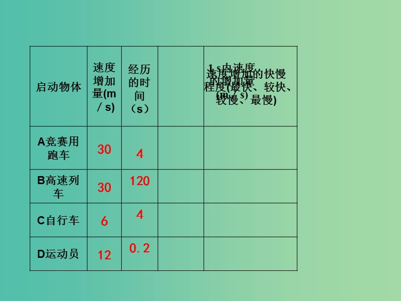 高中物理 1.5《速度变化快慢的描述—加速度》课件 新人教版必修1.ppt_第2页