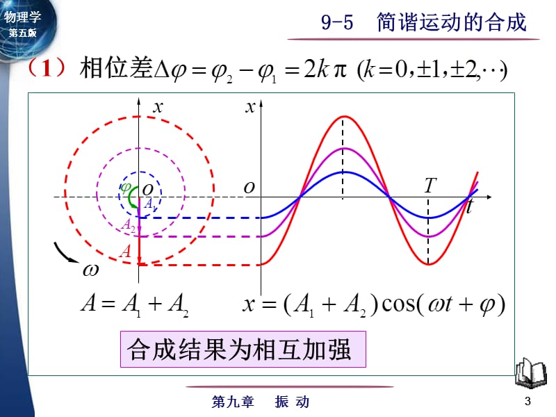 一两个同方向同频率简谐运动的合成.ppt_第3页