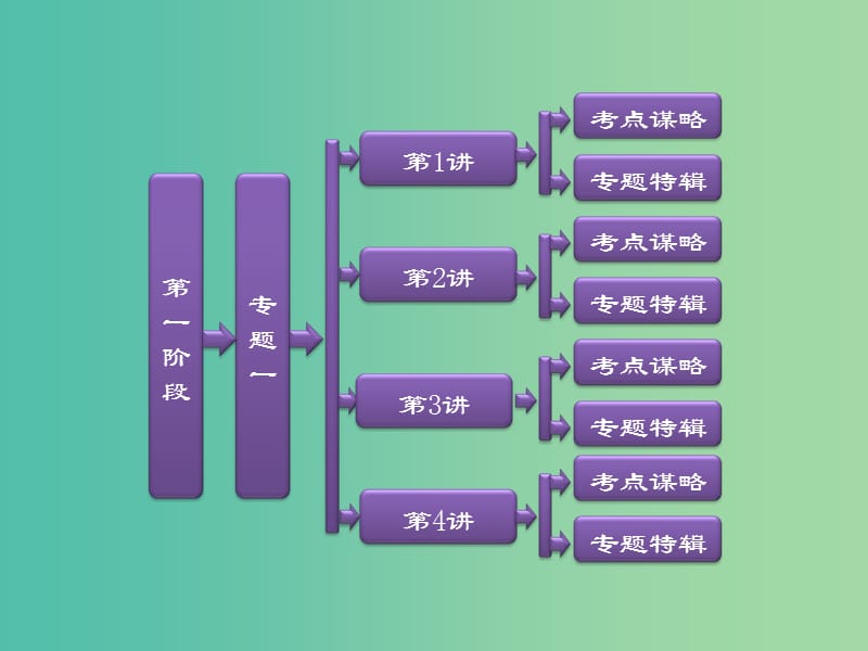 高考物理二轮复习 第一阶段 专题一 力和运动课件.ppt_第2页