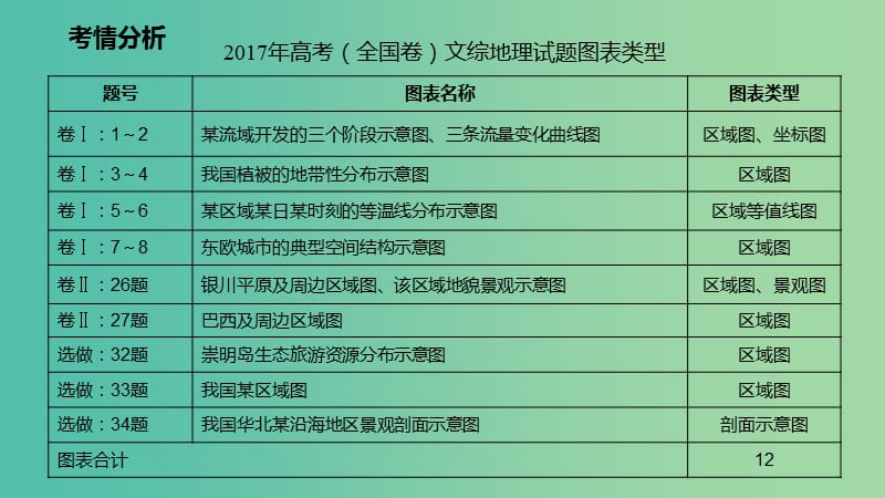 高考地理二轮复习自然地理1.2其他常见地理图表的判读与应用课件.ppt_第3页