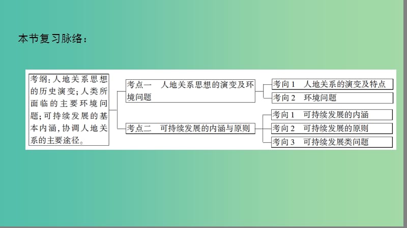 高考地理一轮复习第10单元走可持续发展之路第1节人地关系思想的演变及可持续发展的基本内涵课件鲁教版.ppt_第3页