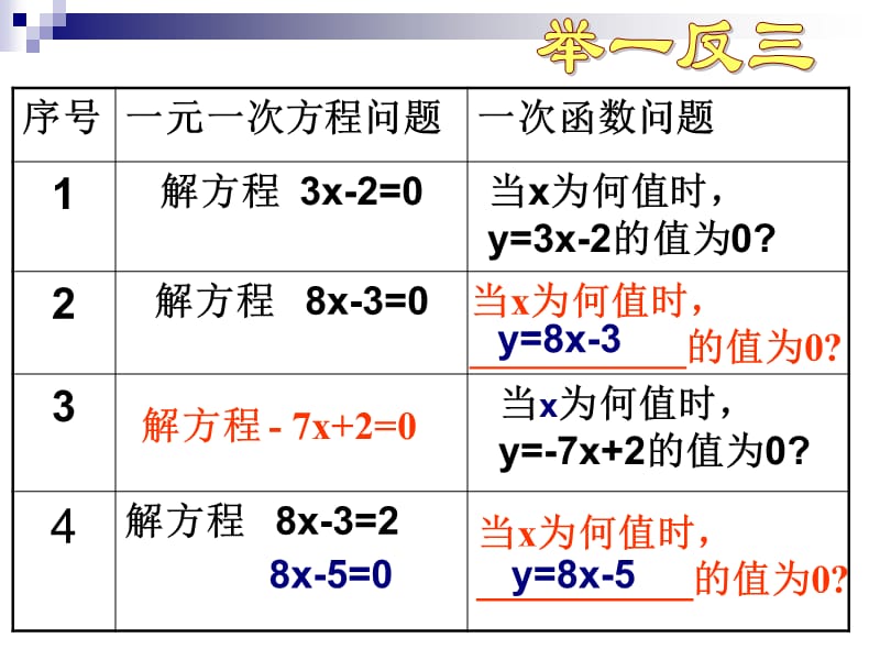 一次函数与一元一次方程的关系.ppt_第3页