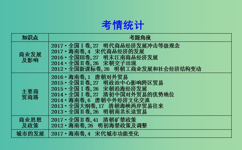 高考历史二轮复习第一部分古代篇高考聚焦专题贯通专题2中国古代的商贸商路与价值观念课件.ppt_第3页