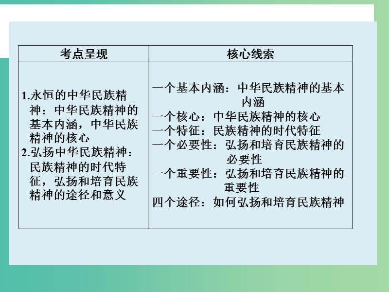 高考政治大一轮复习 第十一单元 第七课 我们的民族精神课件 新人教版.ppt_第2页