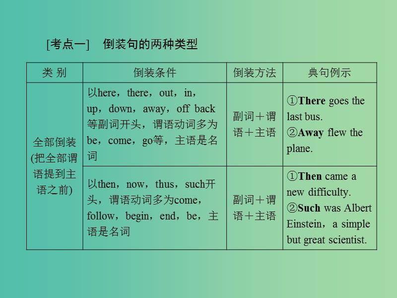 高考英语一轮复习 语法精讲系列 讲座十 特殊句式(倒装、省略和强调)课件.ppt_第3页