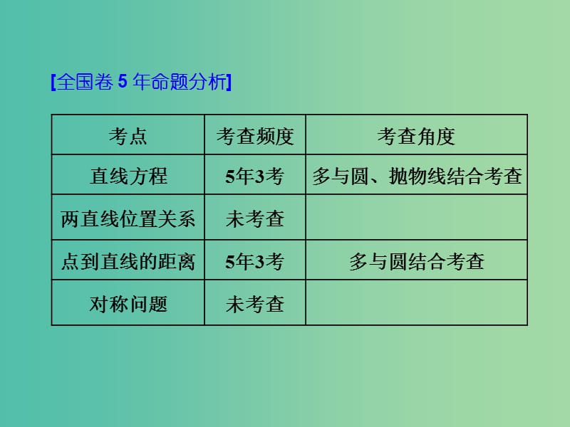 高考数学一轮复习第十三单元直线与圆高考研究课一直线方程命题4角度--求方程判位置定距离用对称课件理.ppt_第2页