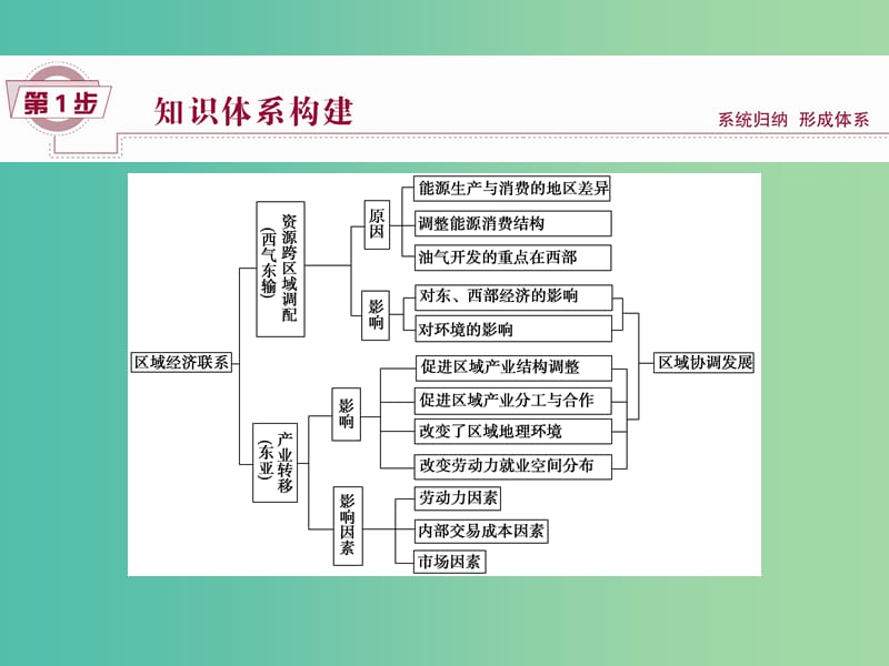 高考地理大一轮复习 第十六章 区际联系与区域协调发展章末提升三步曲课件.ppt_第2页