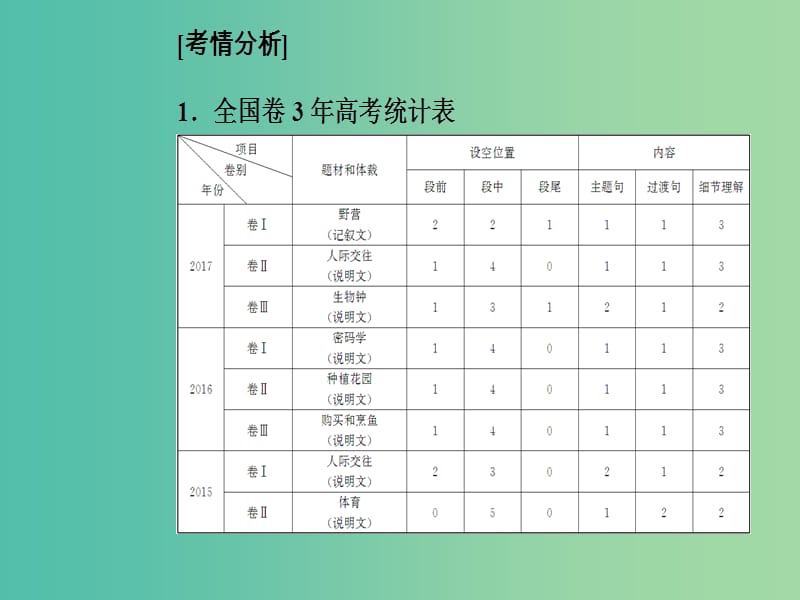 高考英语二轮复习专题二阅读七选五第1讲段首题课件.ppt_第2页