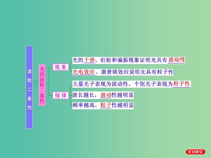 高考物理一轮复习 第十三章 动量 近代物理初步 第2节 波粒二象性课件 新人教版选修3-5.ppt_第2页