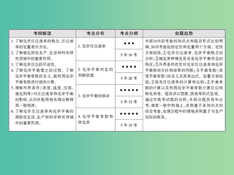 高考化学一轮复习 模块三 基本理论 专题十 化学反应速率及化学平衡 考点一 化学反应速率课件.ppt_第3页