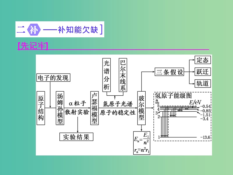 高三物理二轮复习 第一部分 专题四 近代物理初步 第二讲 原子结构与原子核课件.ppt_第2页