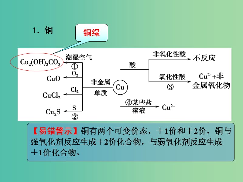 高考化学一轮复习 3.17考点强化 铜及其重要化合物（包含转化关系）课件 (2).ppt_第3页