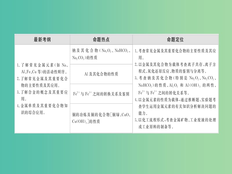 高三化学大二轮复习 第十讲 金属及其化合物课件.ppt_第3页