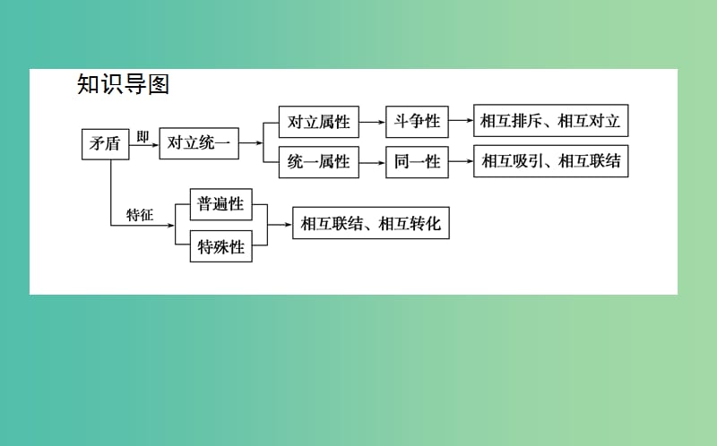 高中政治3.9.1矛盾是事物发展的源泉和动力课件新人教版.ppt_第3页