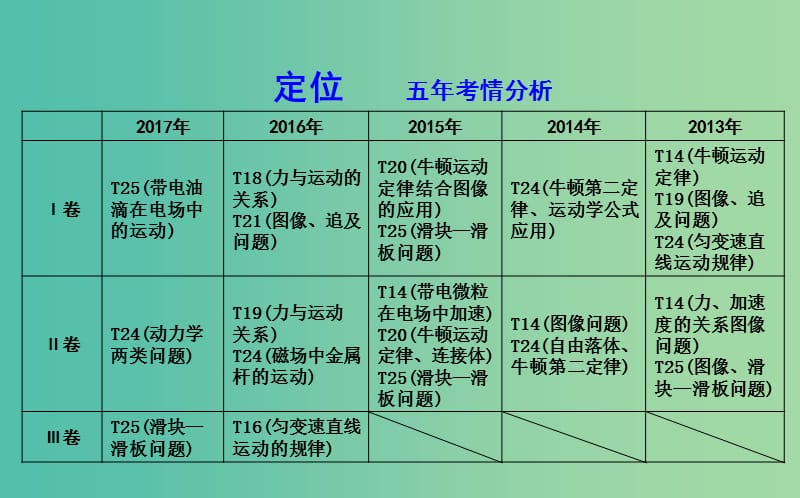 高考物理二轮复习备课资料专题二力与直线运动第1讲应用牛顿运动定律解决力学问题课件.ppt_第2页