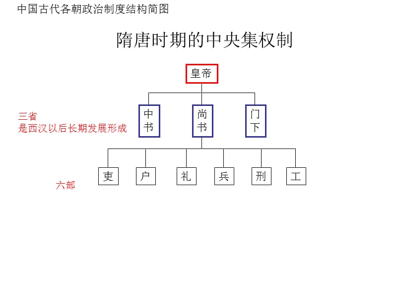 中国各朝代政权组织形式结构简图.ppt_第2页