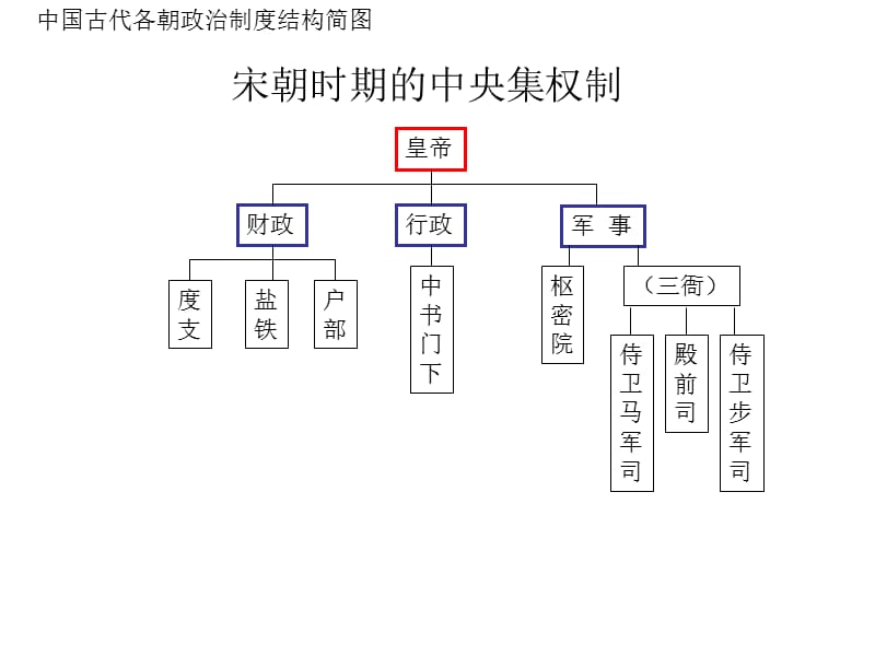 中国各朝代政权组织形式结构简图.ppt_第3页