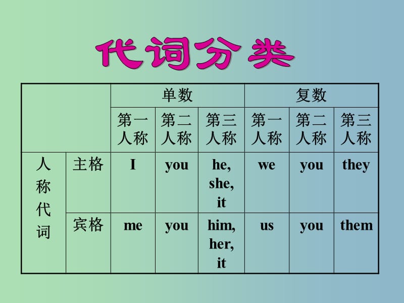 2019版高考英语总复习 语法强攻 代词课件.ppt_第2页