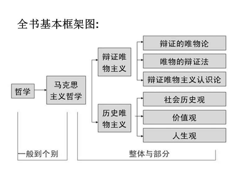 《生活与哲学》知识框架.ppt_第2页