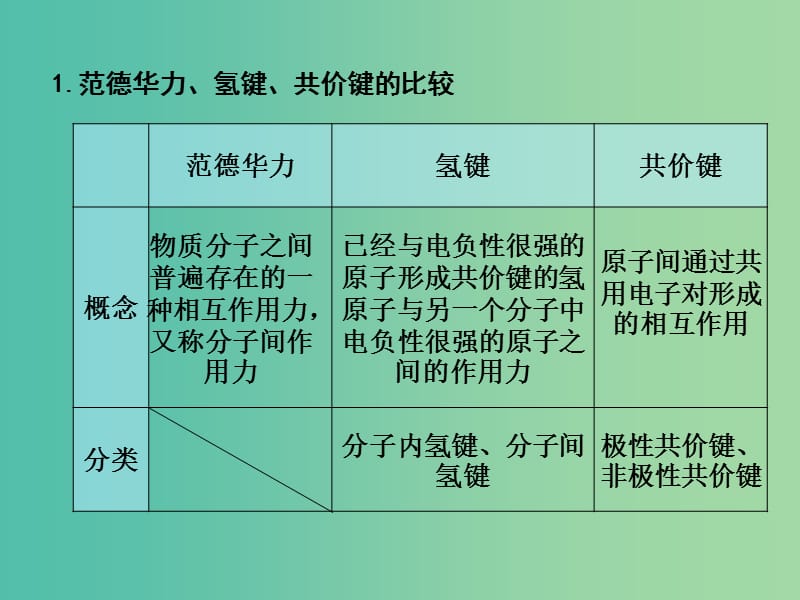 高考化学一轮复习 12.5考点强化 分子的性质课件 (2).ppt_第3页