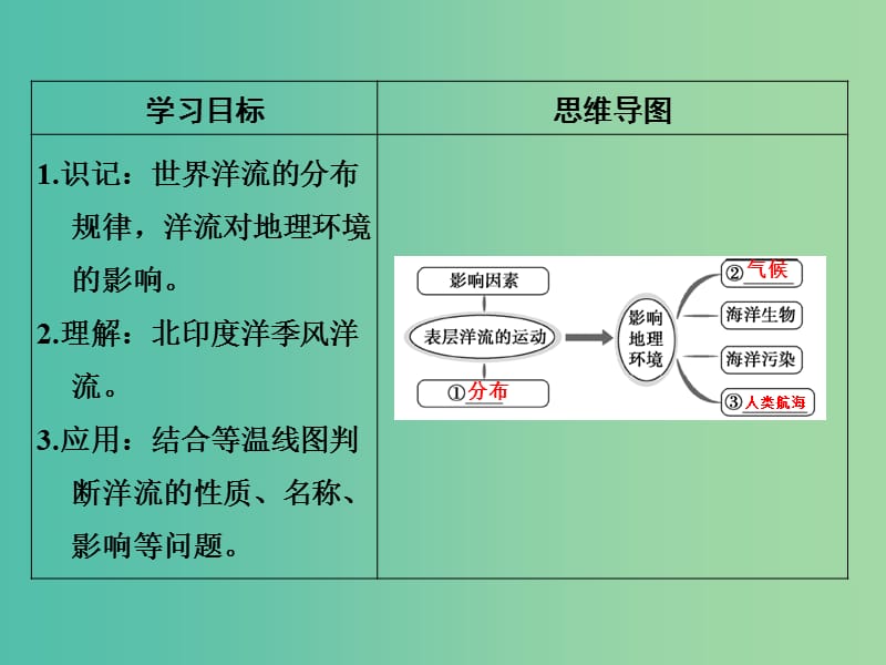 高考地理一轮复习 第三单元 境中的物质运动和能量交换 第六节 洋流课件 鲁教版.ppt_第2页