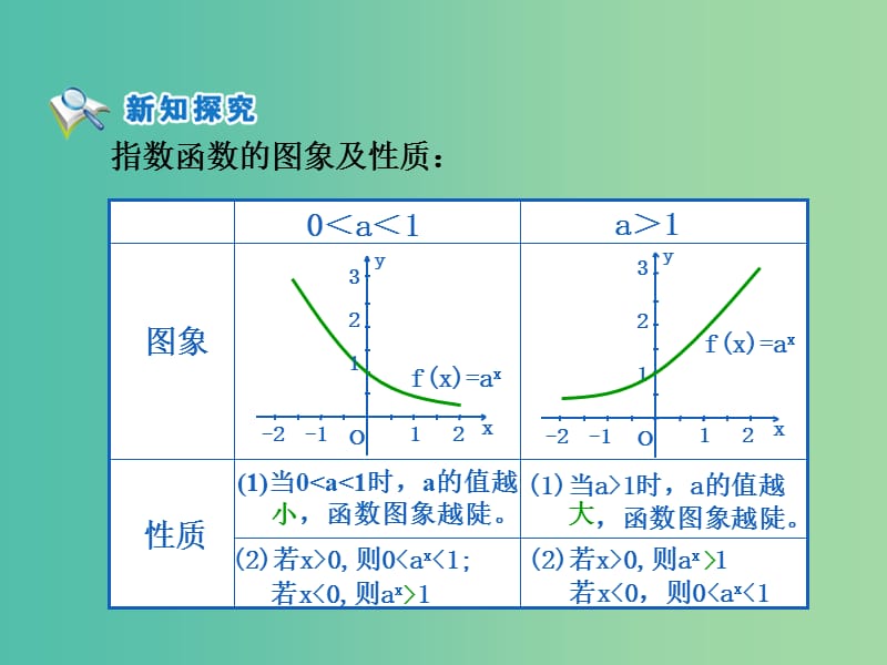 高中数学 第二章 基本初等函数第一节《指数函数及其性质》第二课时参考课件 新人教版必修1.ppt_第3页