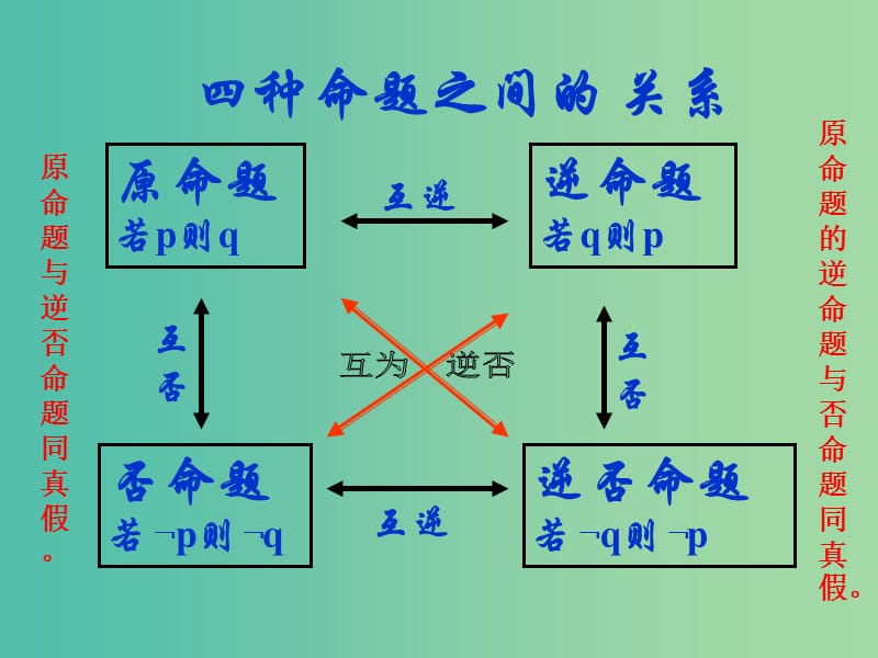 高中数学 1.1命题及其关系习题课件 新人教A版选修1-1.ppt_第3页