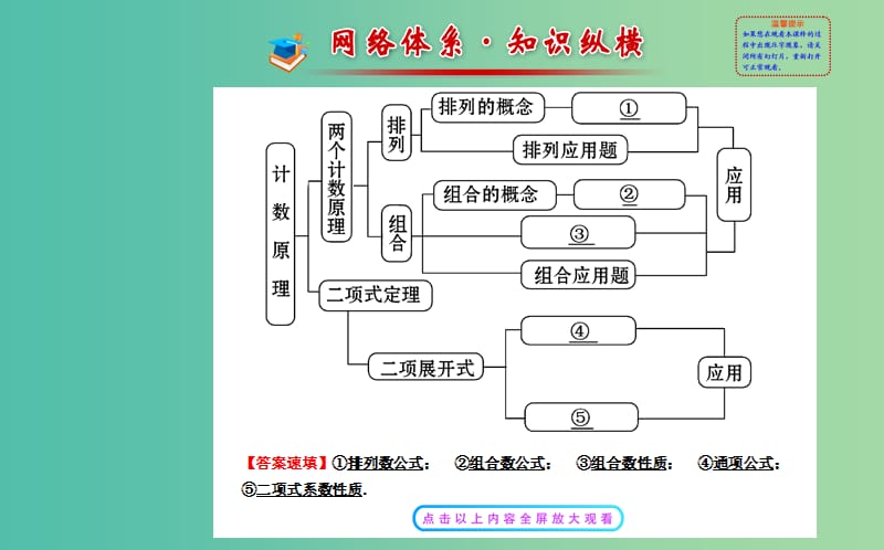 高中数学 第一章 计数原理阶段复习课课件 新人教A版选修2-3.ppt_第2页