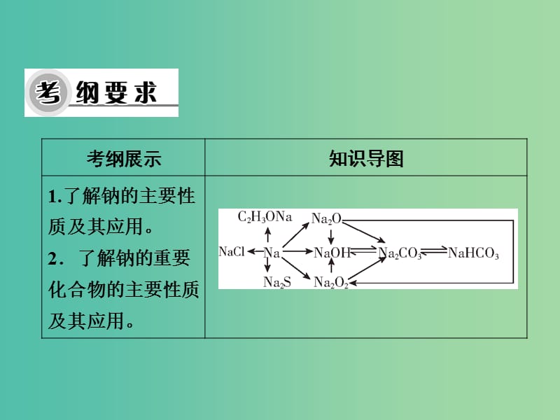 高考化学一轮复习 第三章 第6讲 钠及其化合物课件.ppt_第3页