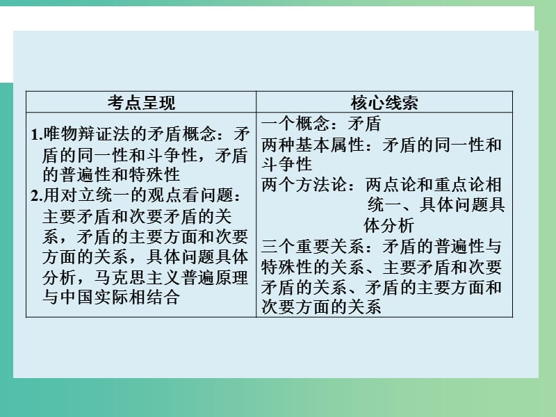 高考政治大一轮复习 第十五单元 第九课 唯物辩证法的实质与核心课件 新人教版.ppt_第2页