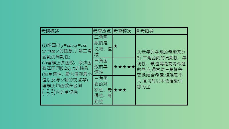 高考数学一轮复习 第三章 三角函数、解三角形 第三节 三角函数的图象与性质课件 理.ppt_第2页