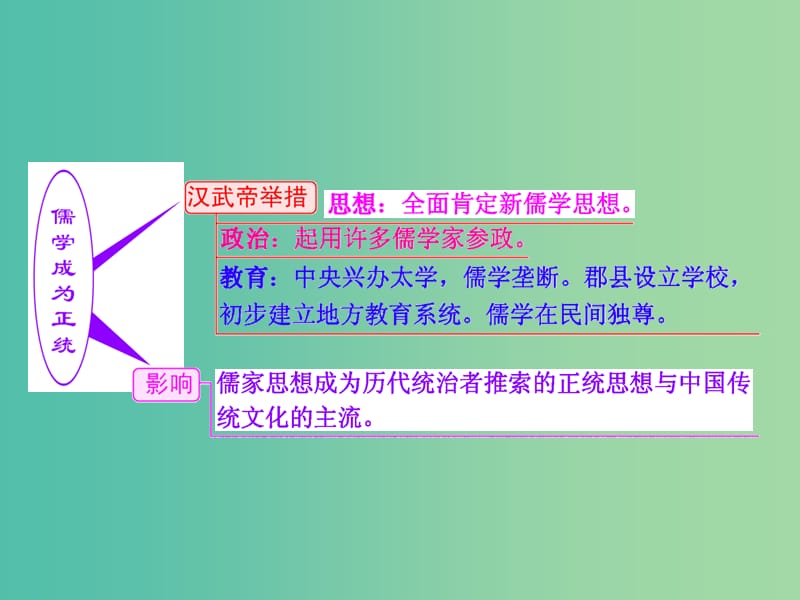 高考历史一轮复习 第二课时 儒学成为正统课件 新人教版必修2.ppt_第2页