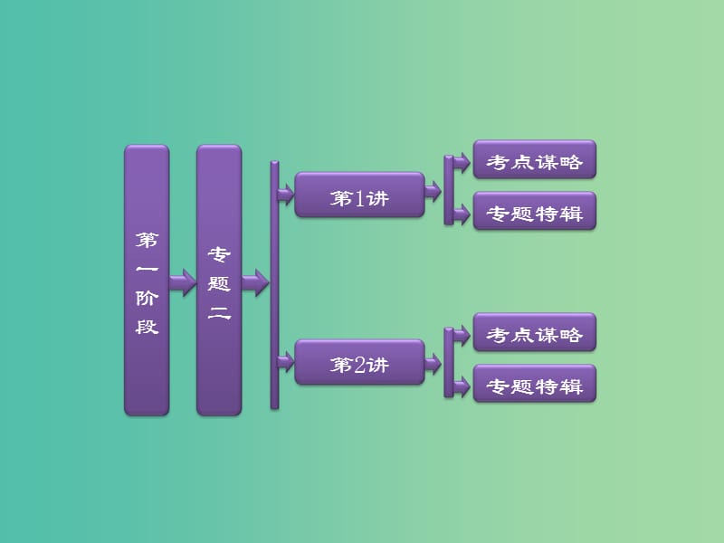 高考物理二轮复习 第一阶段 专题二 功和能课件.ppt_第2页