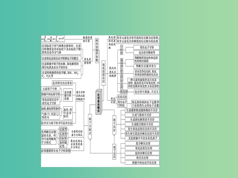 高三化学二轮复习 第1部分 专题1 化学基本概念 突破点1 化学与STSE课件.ppt_第2页