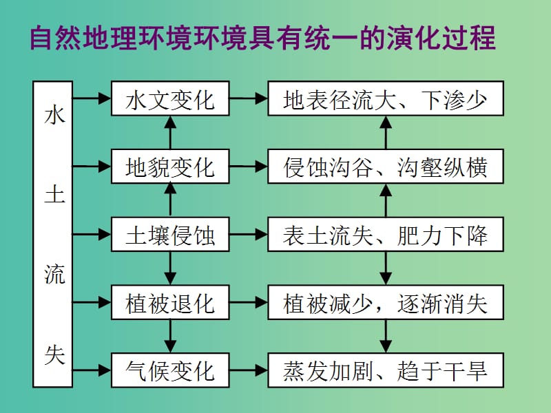 高考地理二轮专题复习 专题五整体性差异性课件.ppt_第1页