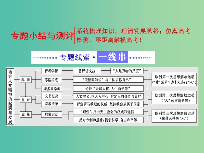 高中历史专题六西方人文精神的起源与发展专题小结与测评课件人民版.ppt_第1页